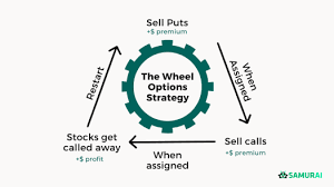 Proven Tips And Tricks For Executing The Wheel Strategy